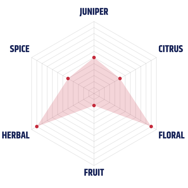 Martin Miller summerful tasting graph