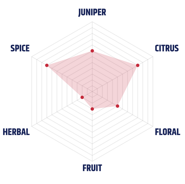 Martin Miller winterful tasting graph