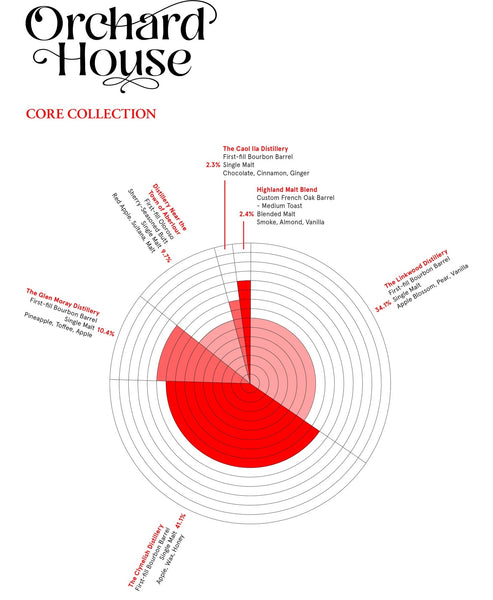 Recipe blending graphic of Orchard House whisky by Compass Box distillery